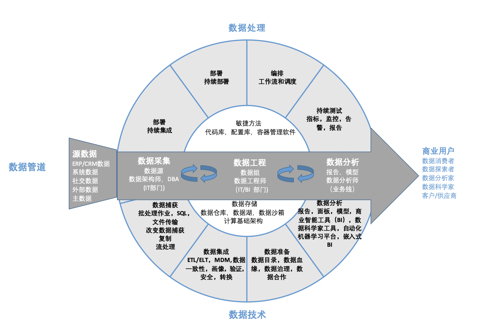 一文講透DataOps數據運營 從數據采集出發，構建敏捷高效的數據價值鏈