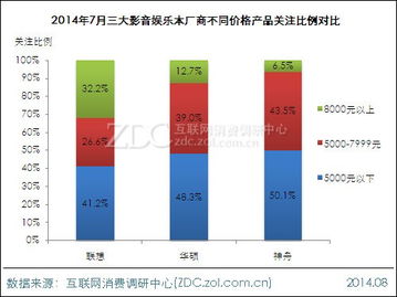 聯想高端市場優勢顯著 小新系列調研中心月度報告數據洞察